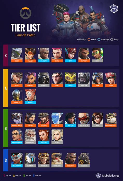 Best Heroes in Overwatch 2: Tier List Rankings (Mid